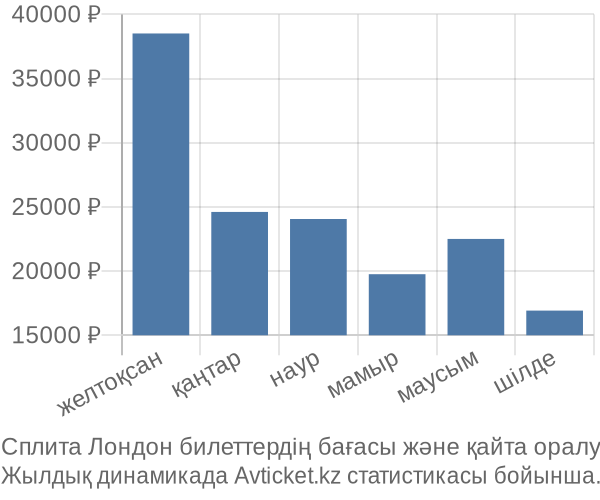 Сплита Лондон авиабилет бағасы