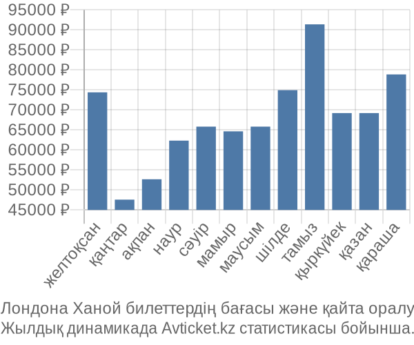 Лондона Ханой авиабилет бағасы