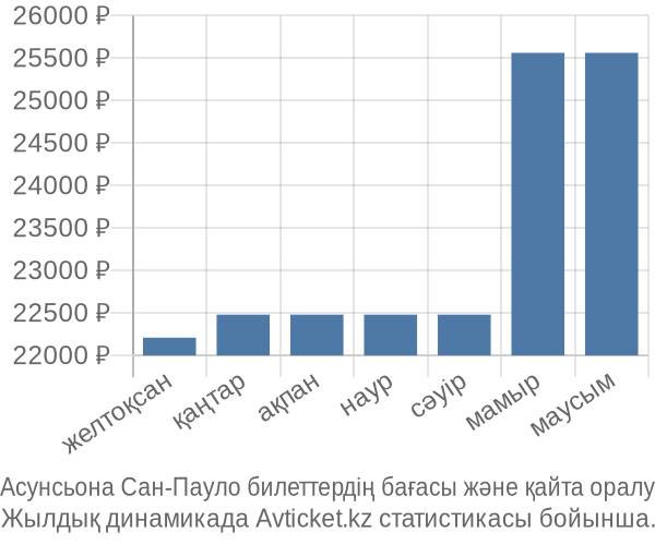Асунсьона Сан-Пауло авиабилет бағасының өзгеру графигі Асунсьона Сан-Пауло авиабилет бағасы