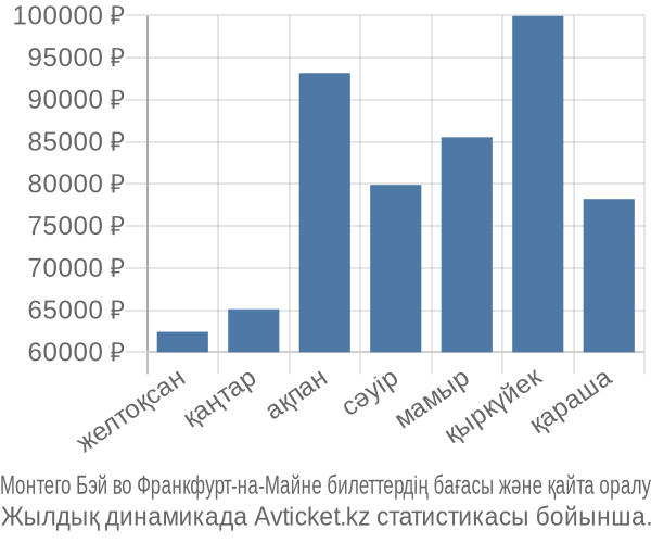 Монтего Бэй во Франкфурт-на-Майне авиабилет бағасы