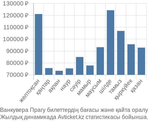 Ванкувера Прагу авиабилет бағасы