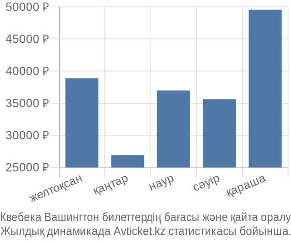 Квебека Вашингтон авиабилет бағасы