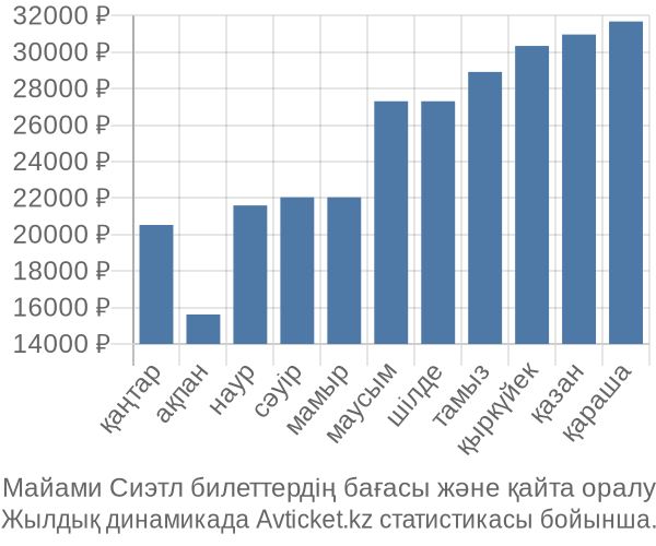 Майами Сиэтл авиабилет бағасы