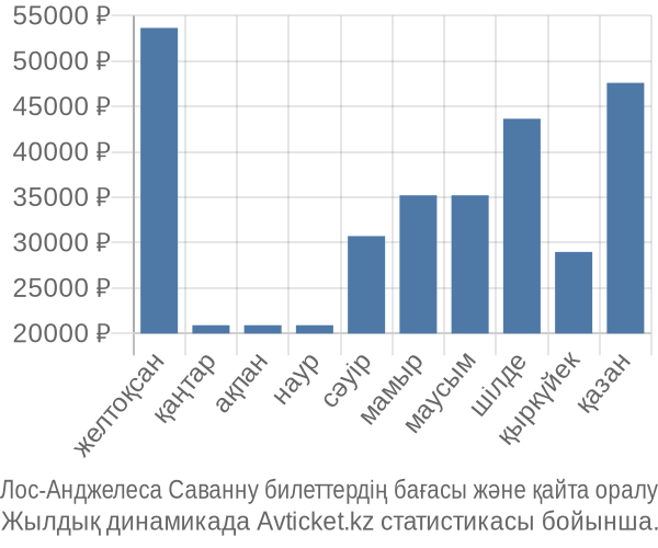 Лос-Анджелеса Саванну авиабилет бағасы