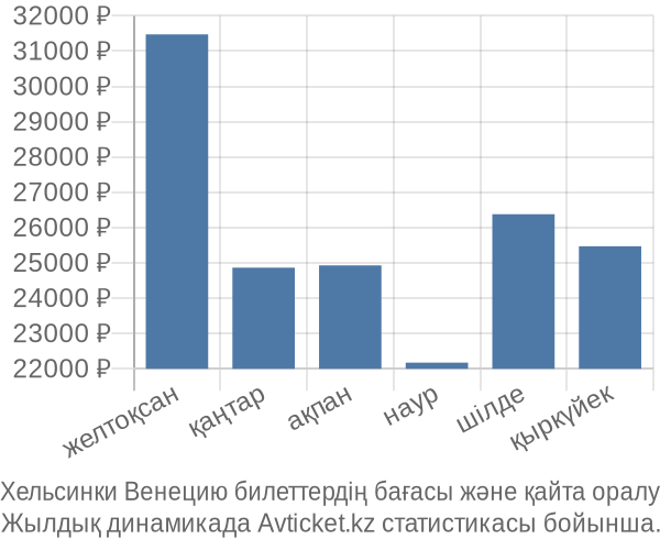 Хельсинки Венецию авиабилет бағасы