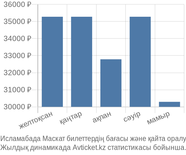 Исламабада Маскат авиабилет бағасы