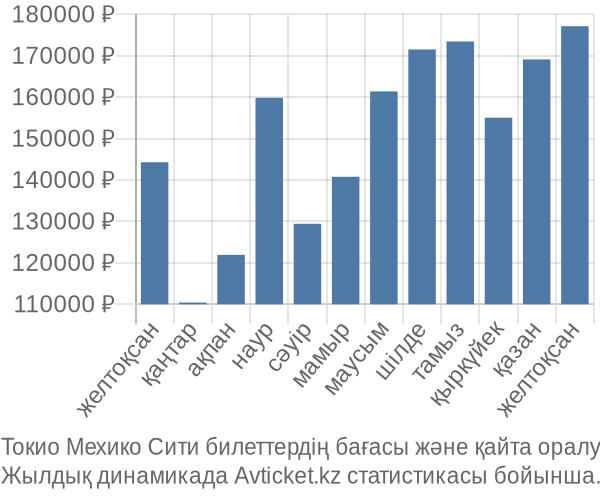 Токио Мехико Сити авиабилет бағасы