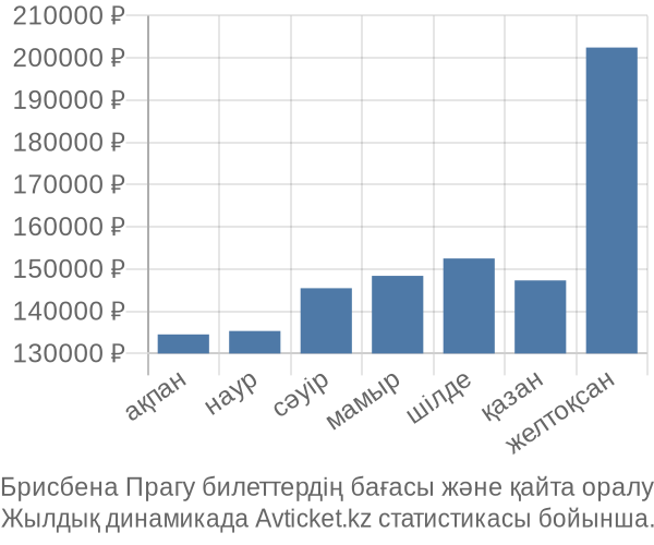 Брисбена Прагу авиабилет бағасы