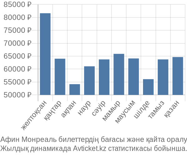 Афин Монреаль авиабилет бағасы