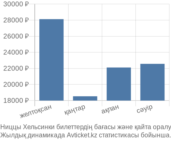 Ниццы Хельсинки авиабилет бағасы