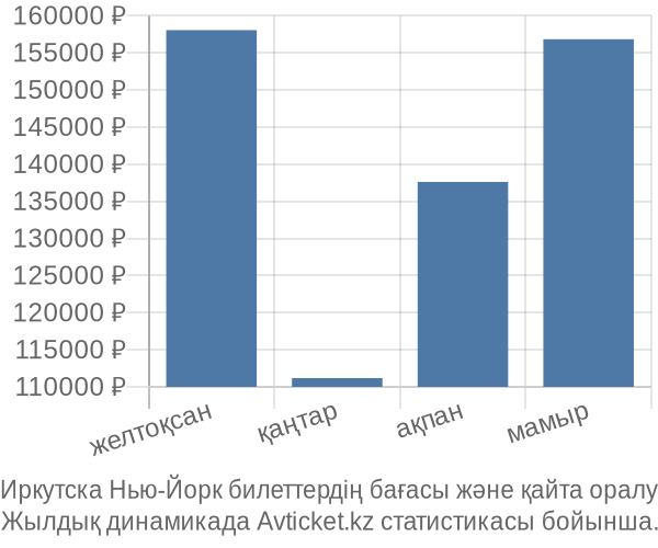 Иркутска Нью-Йорк авиабилет бағасы