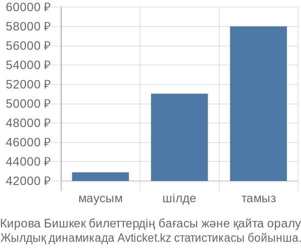 Кирова Бишкек авиабилет бағасының өзгеру графигі Кирова Бишкек авиабилет бағасы