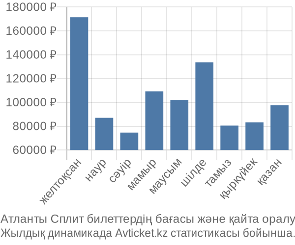 Атланты Сплит авиабилет бағасы