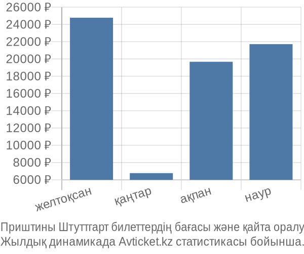 Приштины Штуттгарт авиабилет бағасы