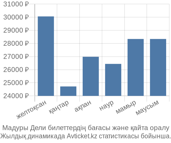 Мадуры Дели авиабилет бағасы