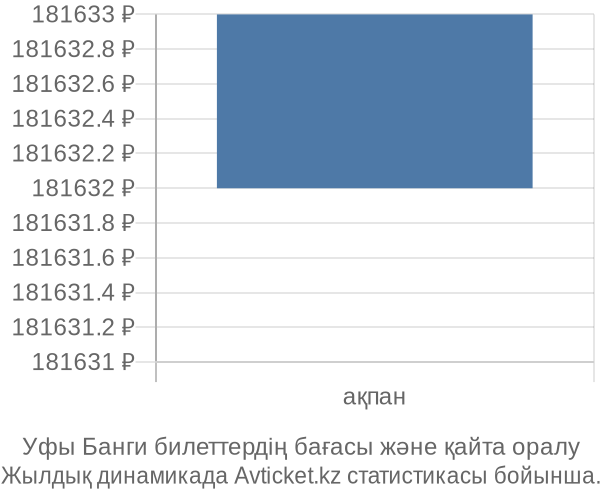 Уфы Банги авиабилет бағасы