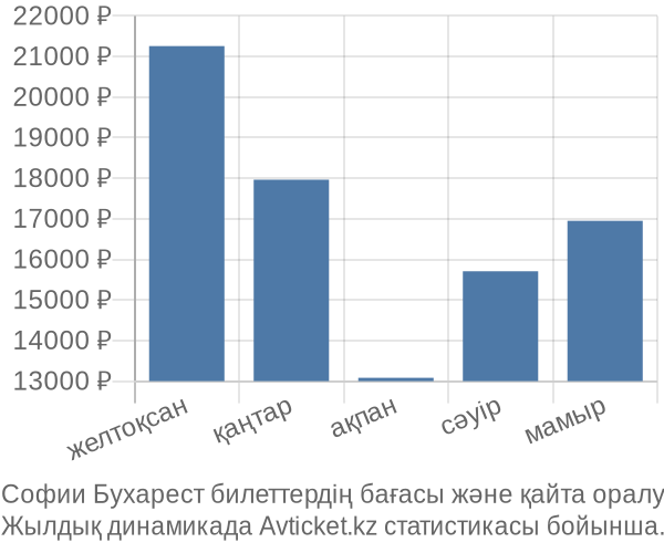 Софии Бухарест авиабилет бағасы