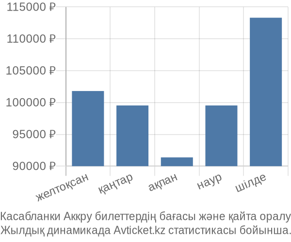 Касабланки Аккру авиабилет бағасы