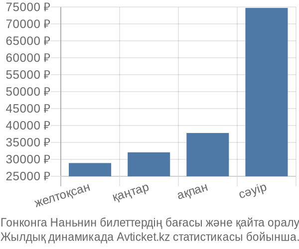 Гонконга Наньнин авиабилет бағасы