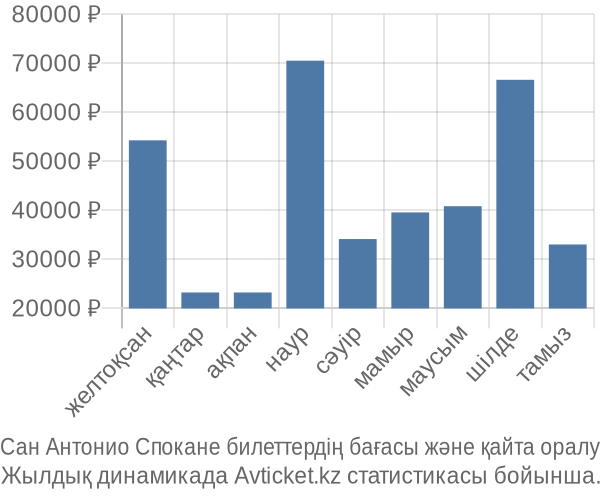 Сан Антонио Спокане авиабилет бағасы