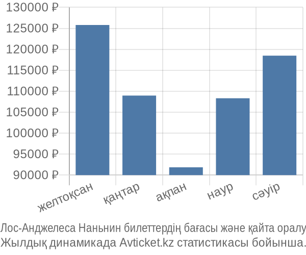 Лос-Анджелеса Наньнин авиабилет бағасы