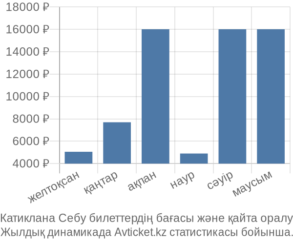 Катиклана Себу авиабилет бағасы