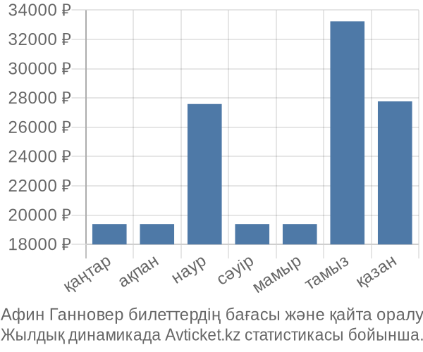 Афин Ганновер авиабилет бағасы