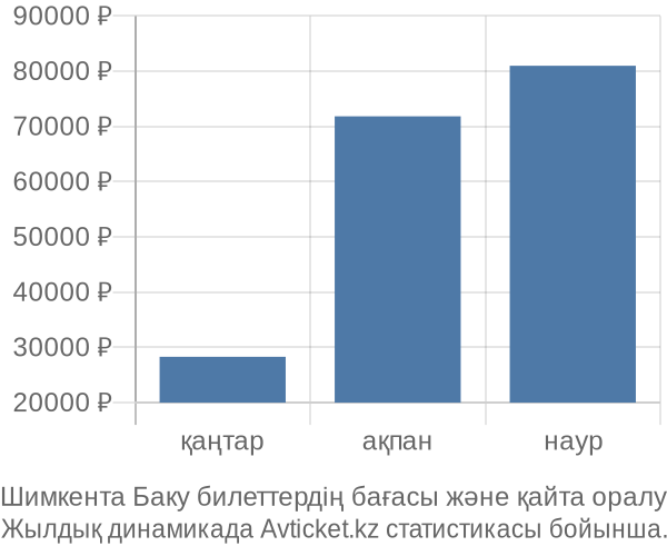 Шимкента Баку авиабилет бағасы