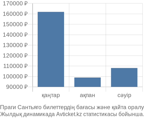 Праги Сантьяго авиабилет бағасы