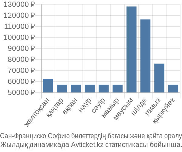 Сан-Франциско Софию авиабилет бағасы