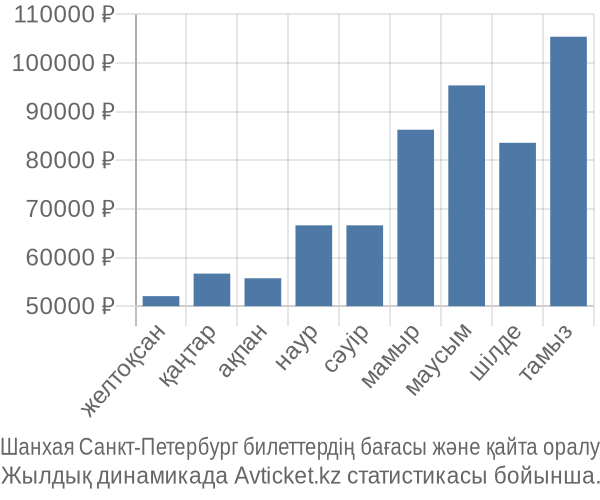 Шанхая Санкт-Петербург авиабилет бағасы
