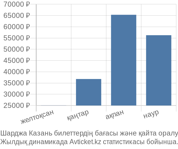 Шарджа Казань авиабилет бағасы