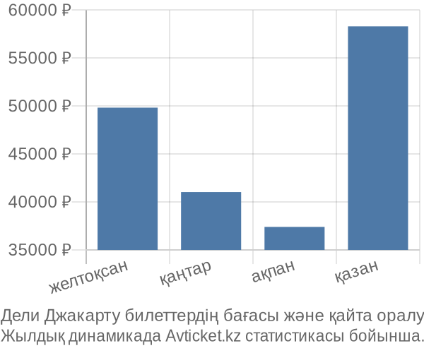 Дели Джакарту авиабилет бағасы