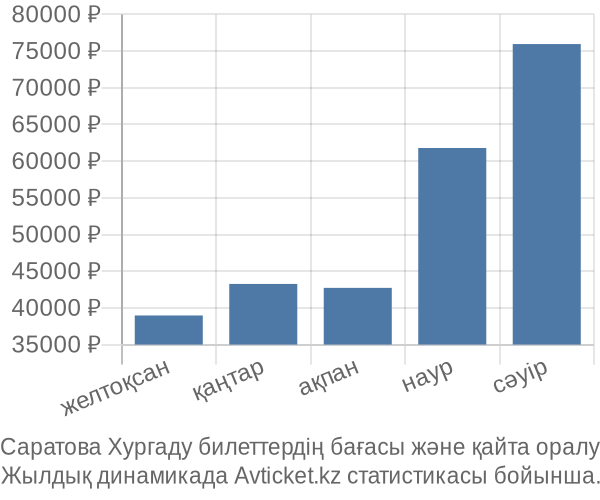 Саратова Хургаду авиабилет бағасы