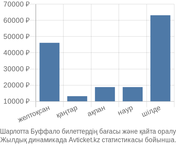 Шарлотта Буффало авиабилет бағасы