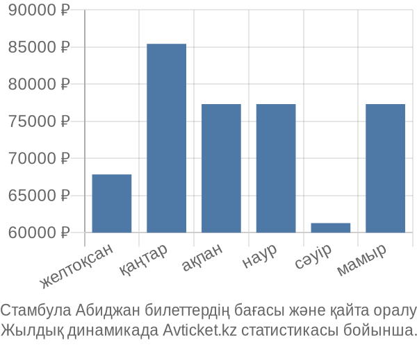 Стамбула Абиджан авиабилет бағасы