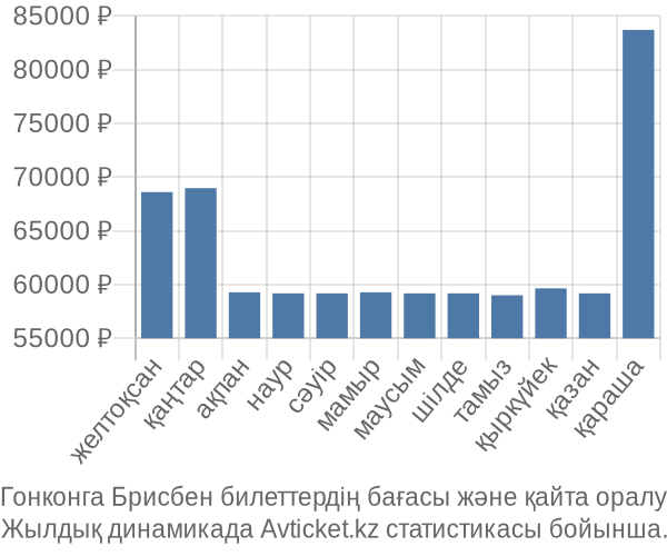 Гонконга Брисбен авиабилет бағасы