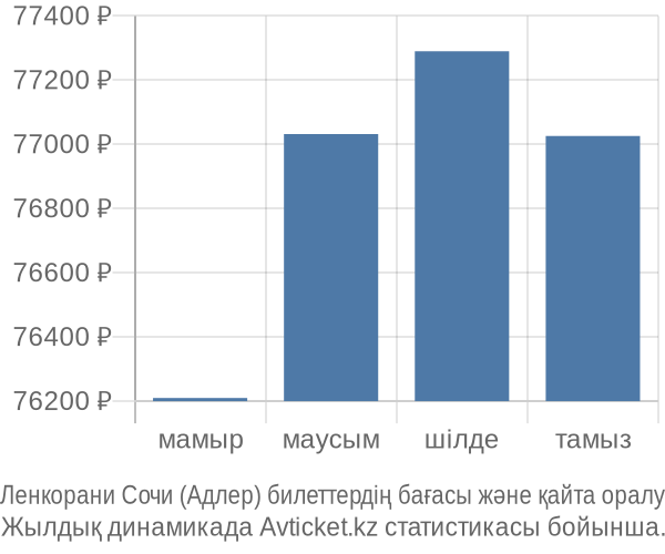 Ленкорани Сочи (Адлер) авиабилет бағасы