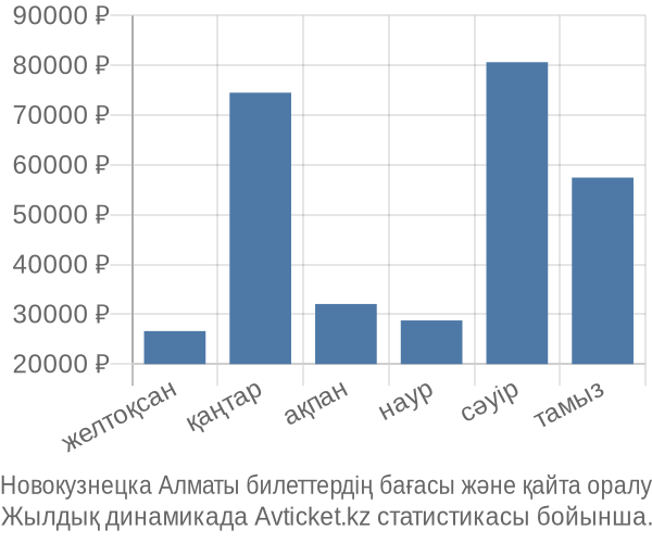 Новокузнецка Алматы авиабилет бағасы