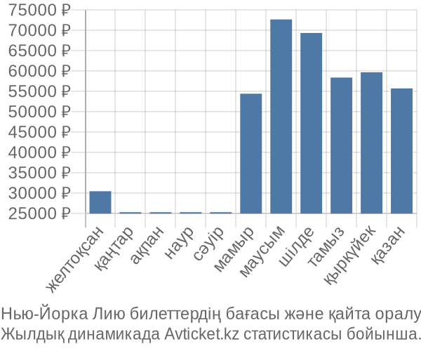 Нью-Йорка Лию авиабилет бағасы