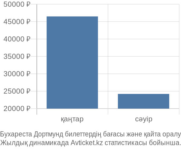 Бухареста Дортмунд авиабилет бағасы