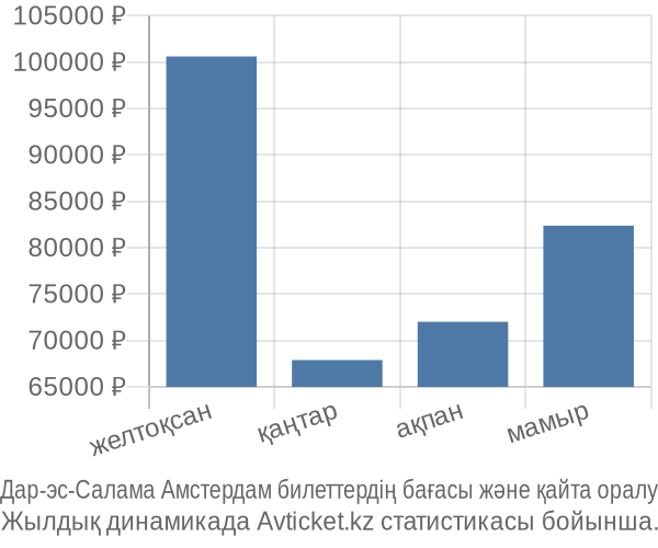 Дар-эс-Салама Амстердам авиабилет бағасы