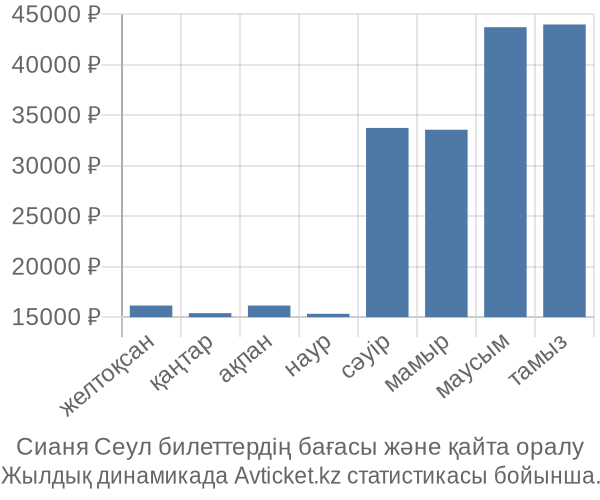Сианя Сеул авиабилет бағасы