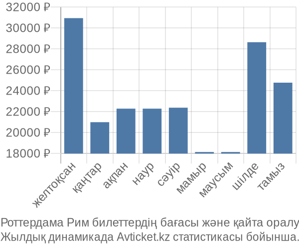 Роттердама Рим авиабилет бағасы