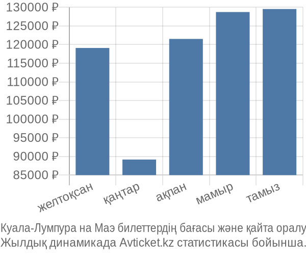 Куала-Лумпура на Маэ авиабилет бағасы