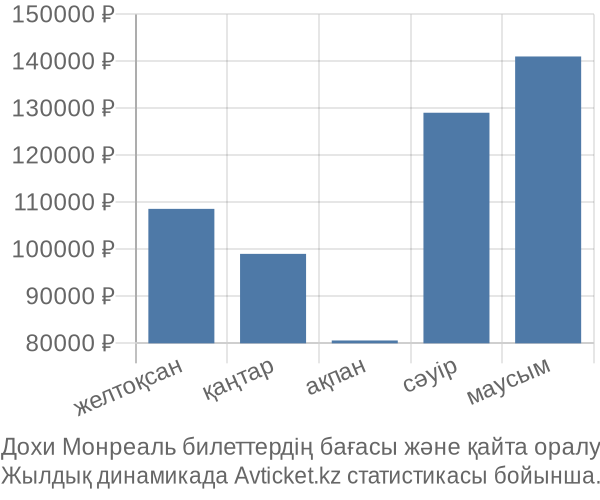 Дохи Монреаль авиабилет бағасы