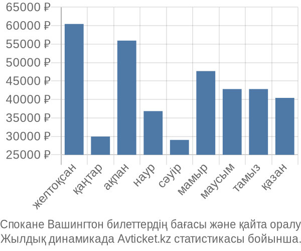 Спокане Вашингтон авиабилет бағасы