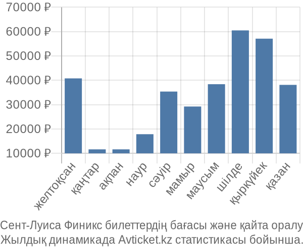 Сент-Луиса Финикс авиабилет бағасы