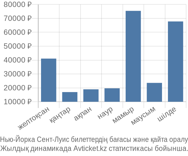 Нью-Йорка Сент-Луис авиабилет бағасы