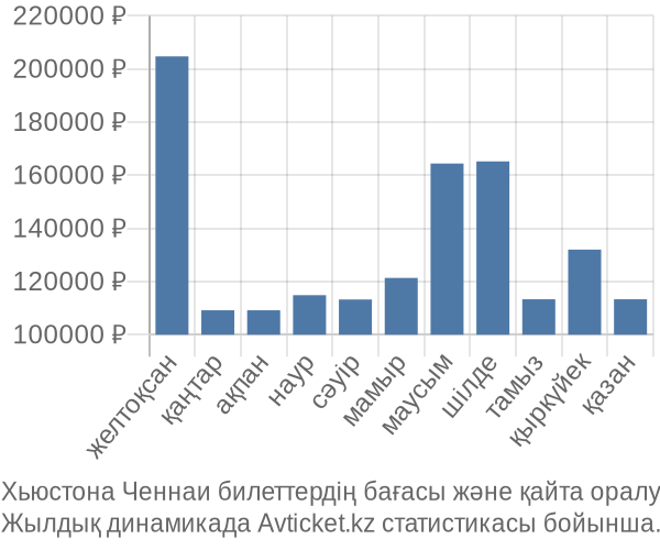 Хьюстона Ченнаи авиабилет бағасы